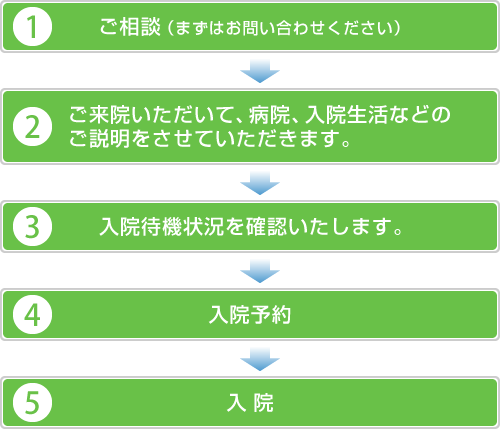 入院までの流れ